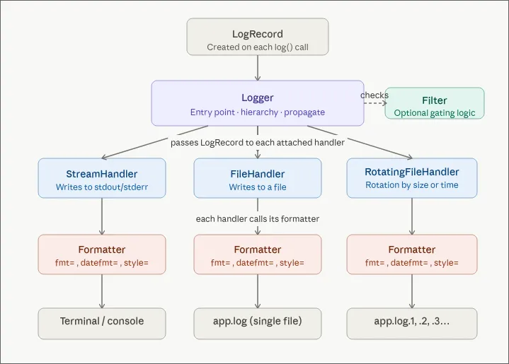 Python logging module schema