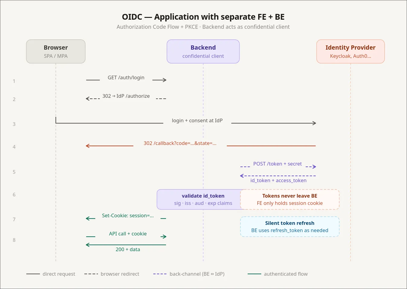 OIDC in app