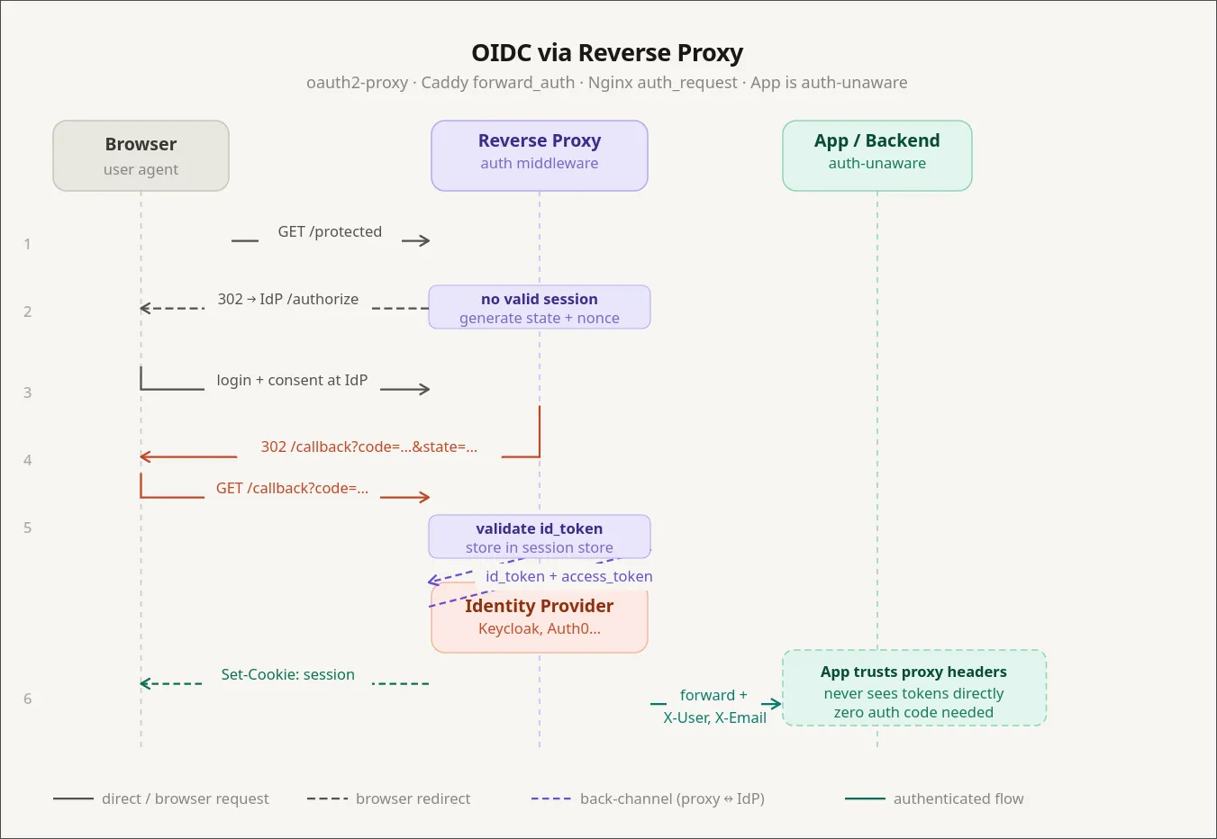 OIDC in reverse proxy