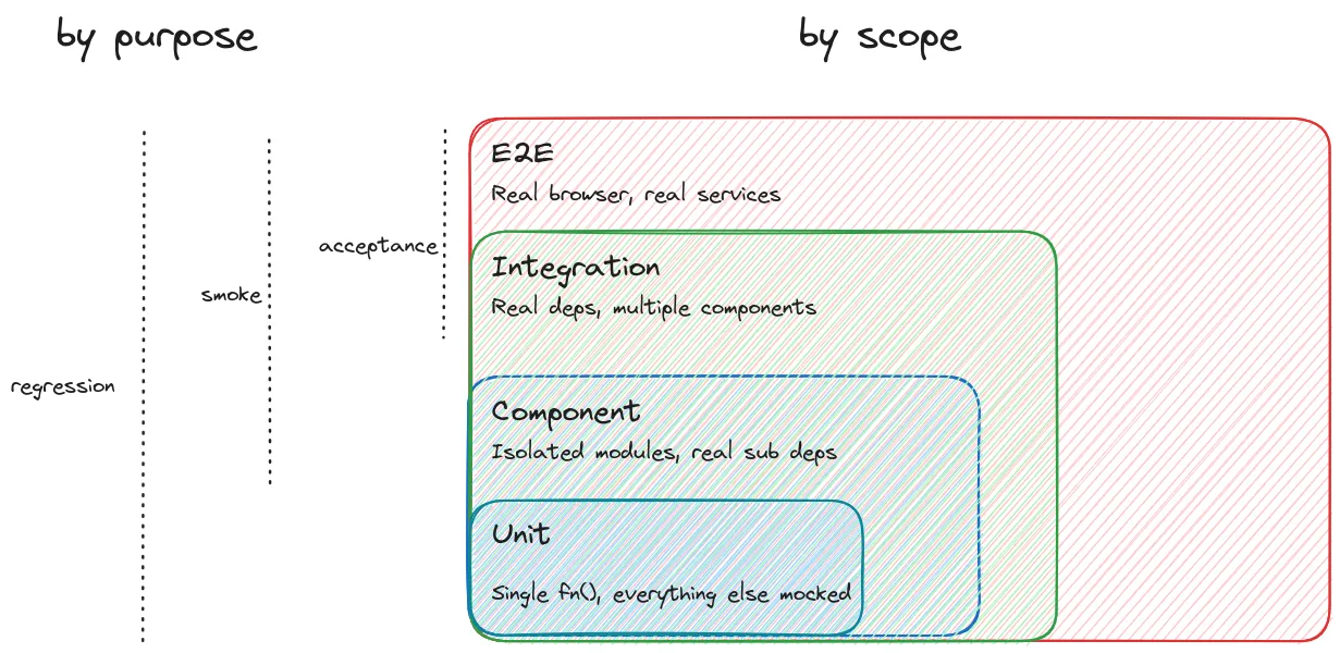 Testing scopes from unit tests to end-to-end